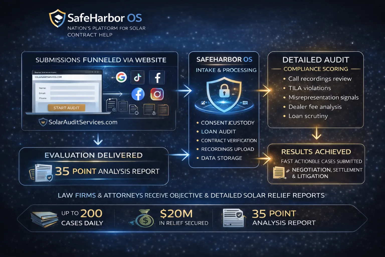 SafeHarbor OS — Platform Infographic